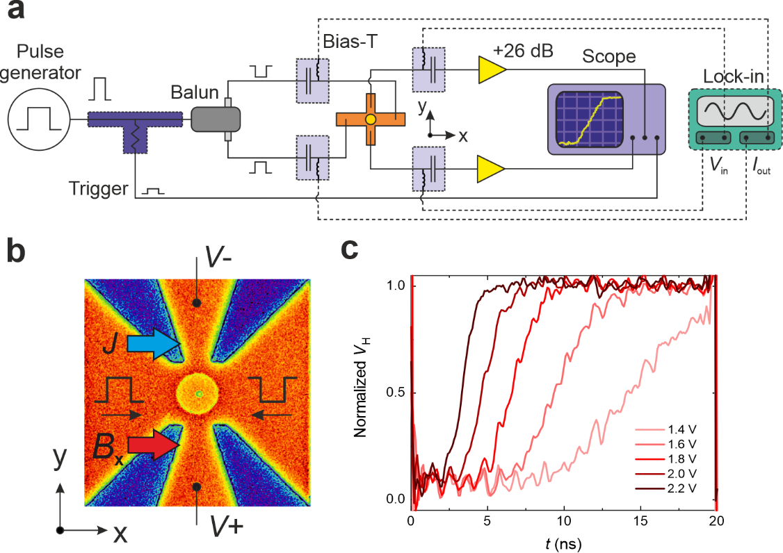 Time-resolved Hall Effect Measurements – Magnetism And Interface ...