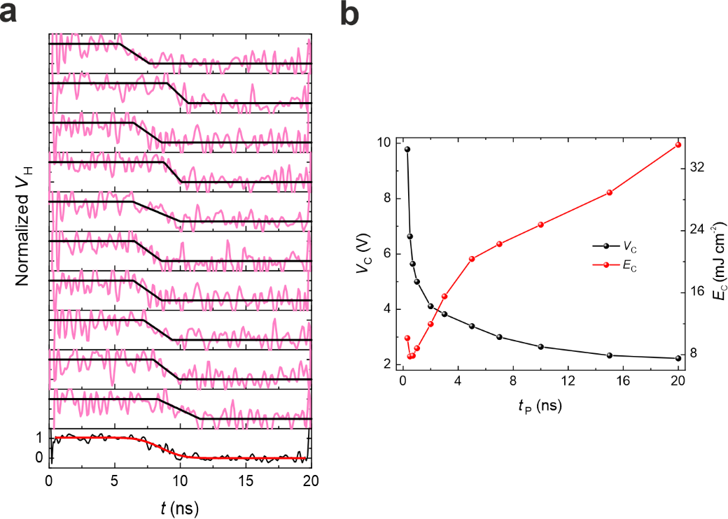 Fig. 2: (a) Exemplary single-shot Hall voltage measurements that reveal the stochastic nature of the switching. (b) Critical voltage (left axis) and critical energy (right axis) required for switching as a function of the duration of the current pulses. Adapted from Sala et al., Nat. Comm., (2021).