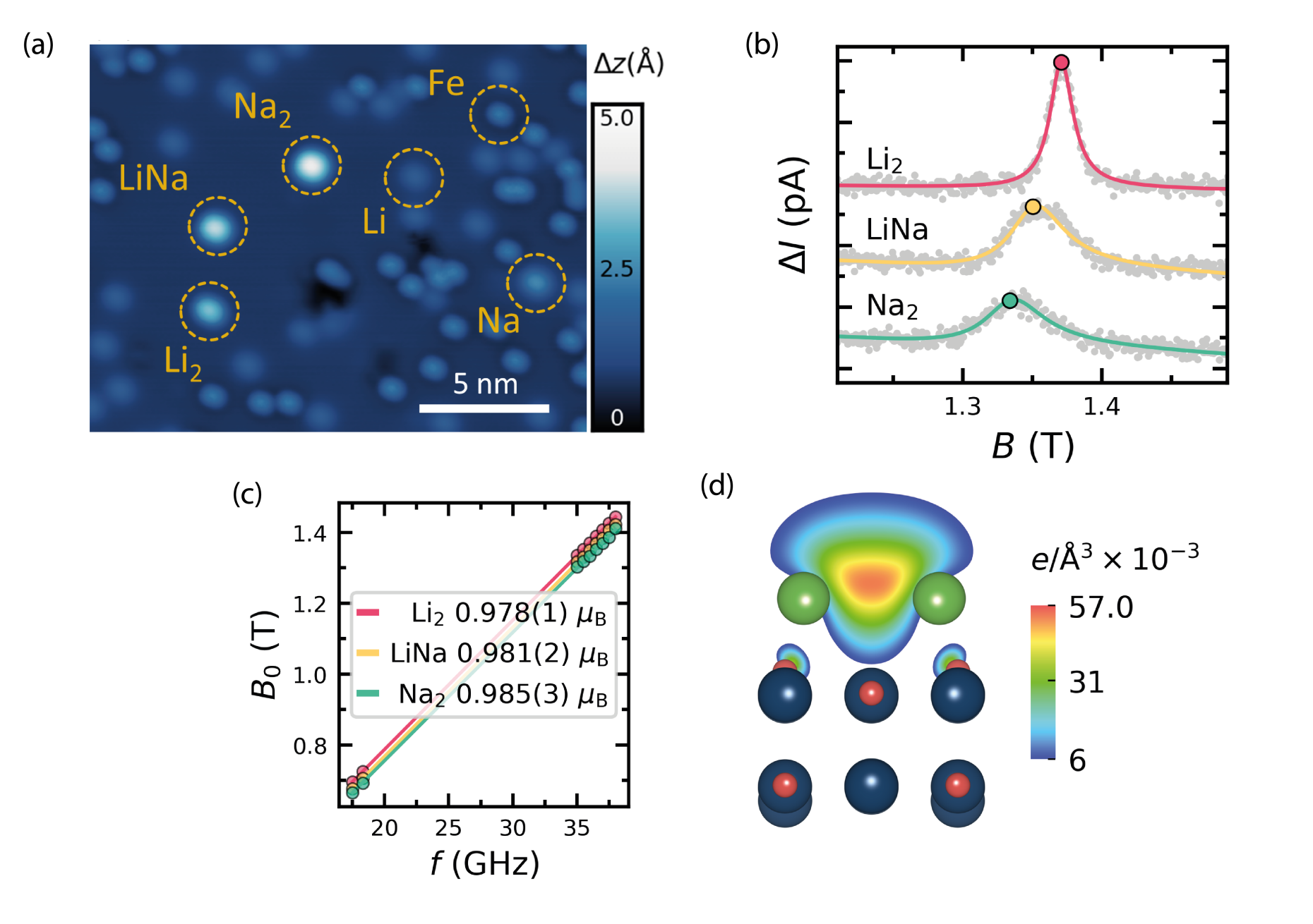 Identifying The Charge State Of Individual Adsorbates Magnetism And