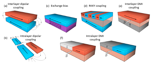 magnetic coupling