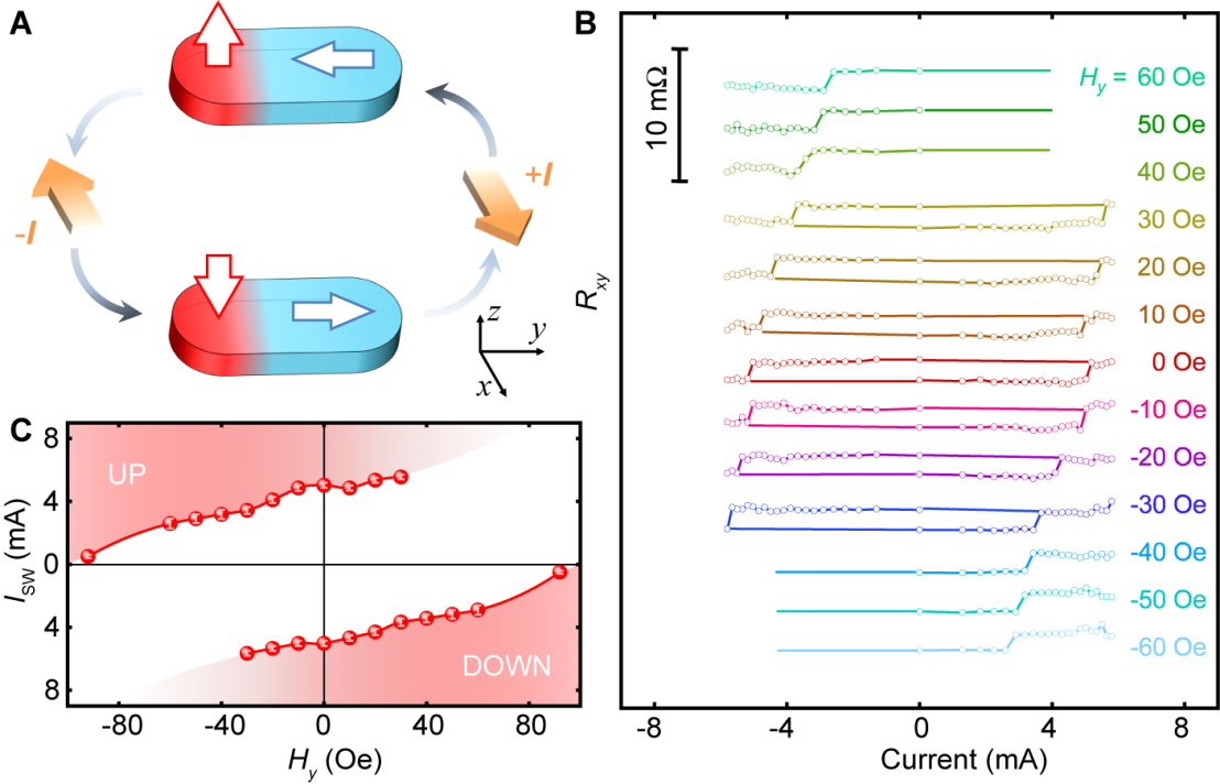Current-induced magnetization switching of chirally-coupled nanomagnets
