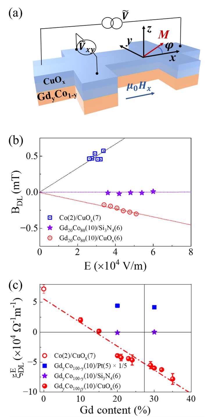 Schematic of the investigated CuOx/GdyCo100-y bilayers. b Effective damping-like magnetic field induced by the applied electric field. c Spin-orbital conductivity of CuOx/GdyCo100-y as a function of Gd content.